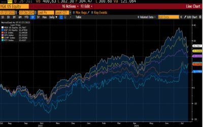 Weekly Market Commentary