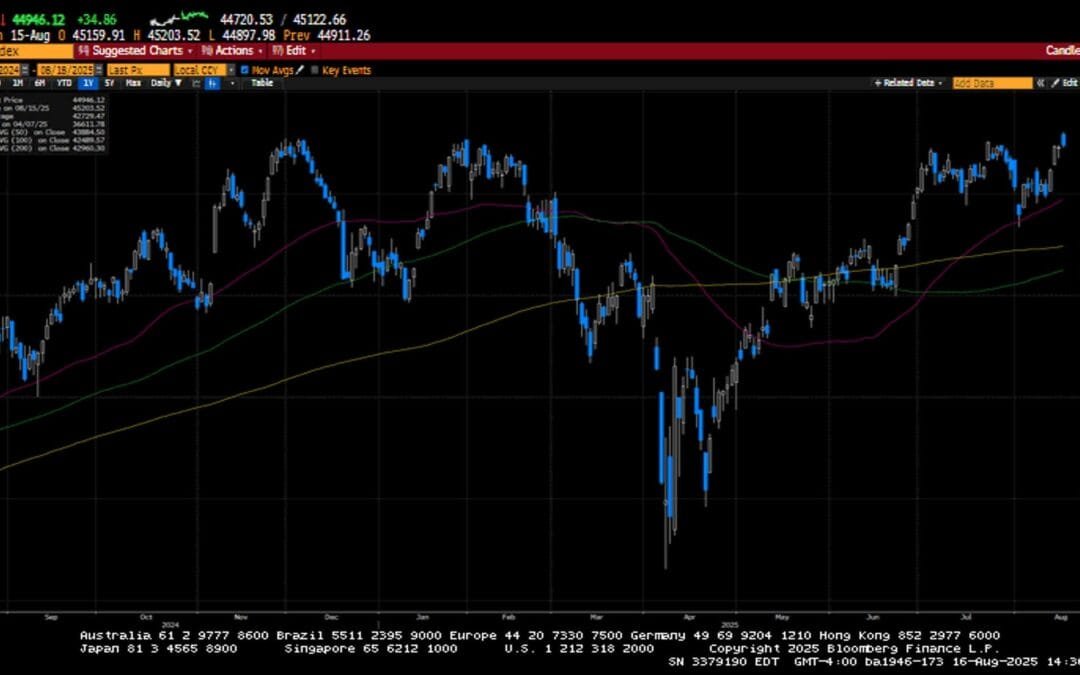 Weekly Market Commentary