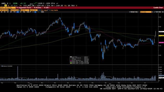 Weekly Market Commentary